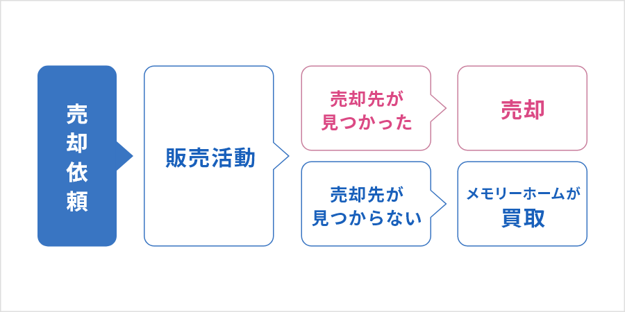 買取保証制度のイメージイラスト
