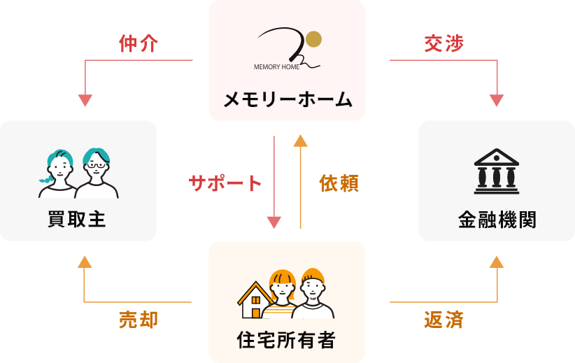 任意売却のイメージイラスト