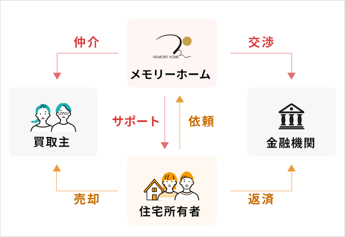 任意売却のイメージイラスト